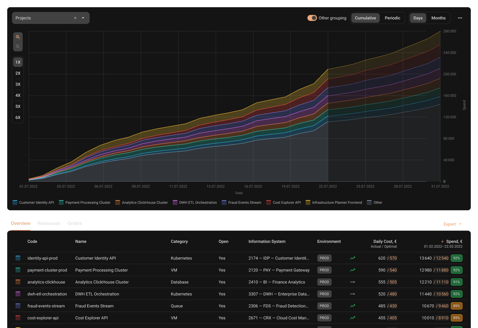 Cloud spend chart connected with a detailed data table below