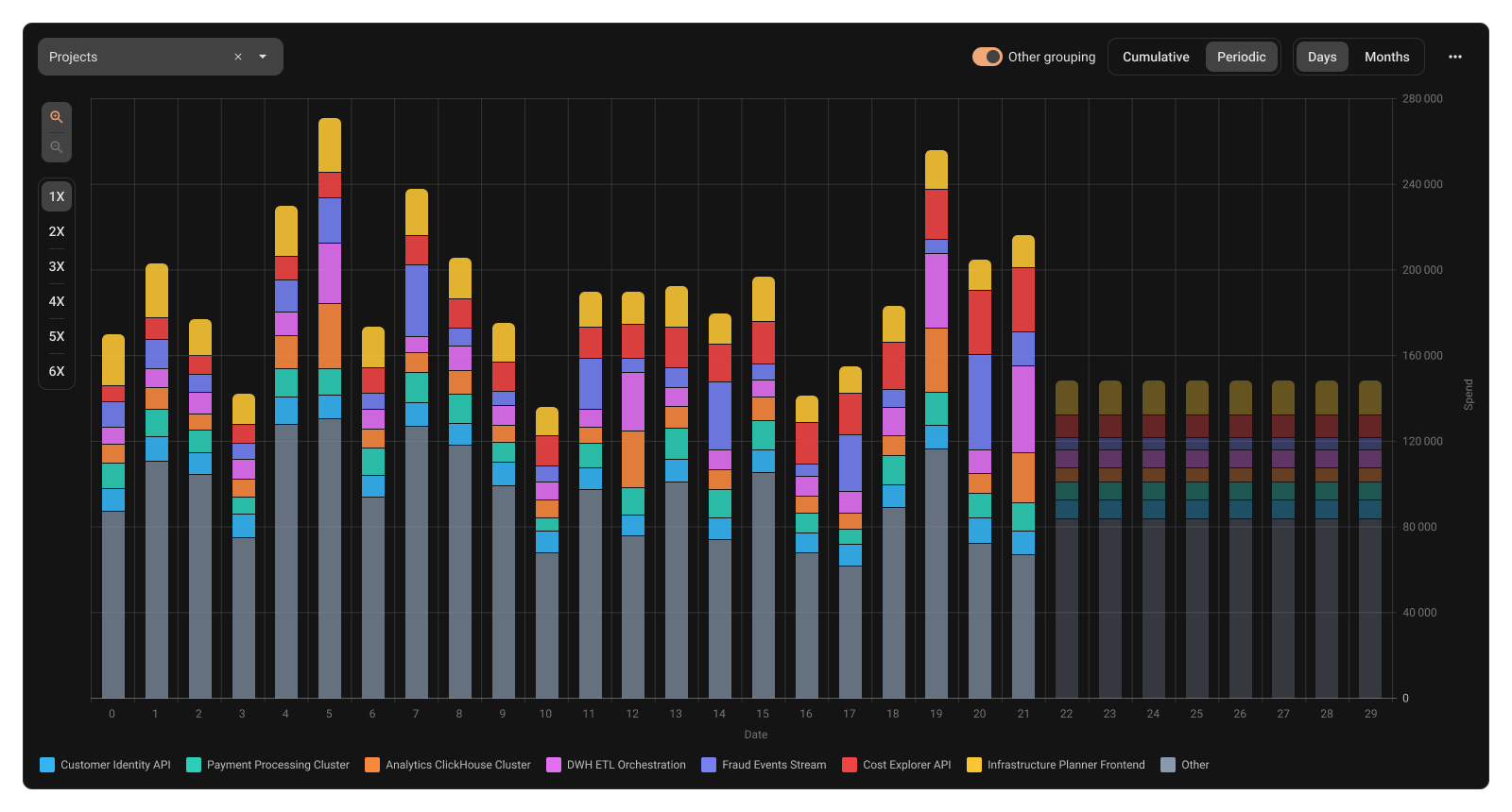 Periodic chart mode showing daily cloud spend bars