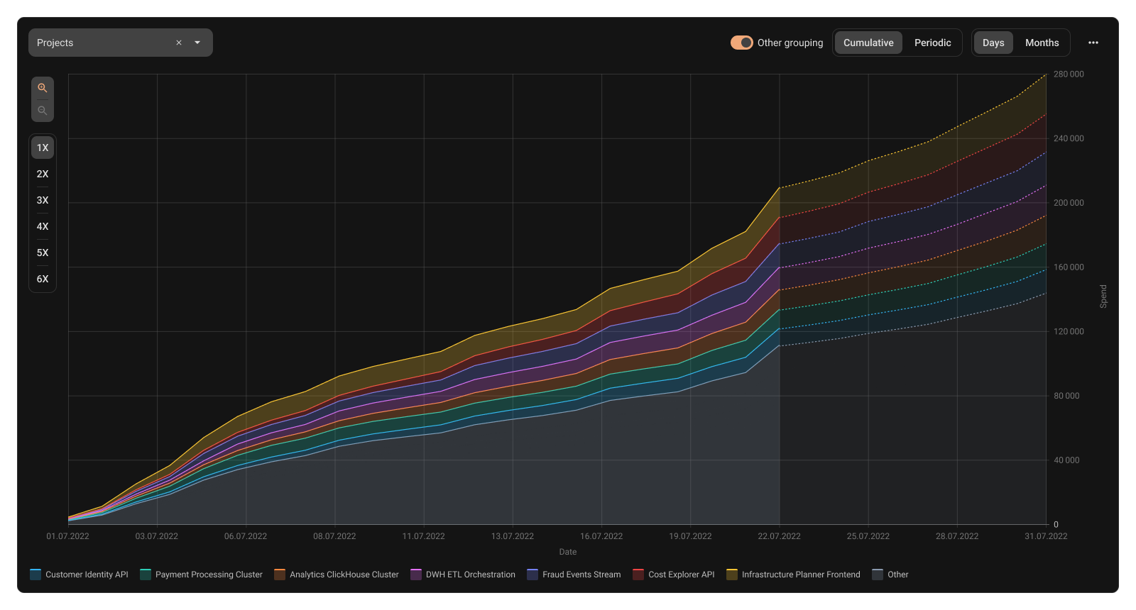 Chart view, top groups and "Other" segment