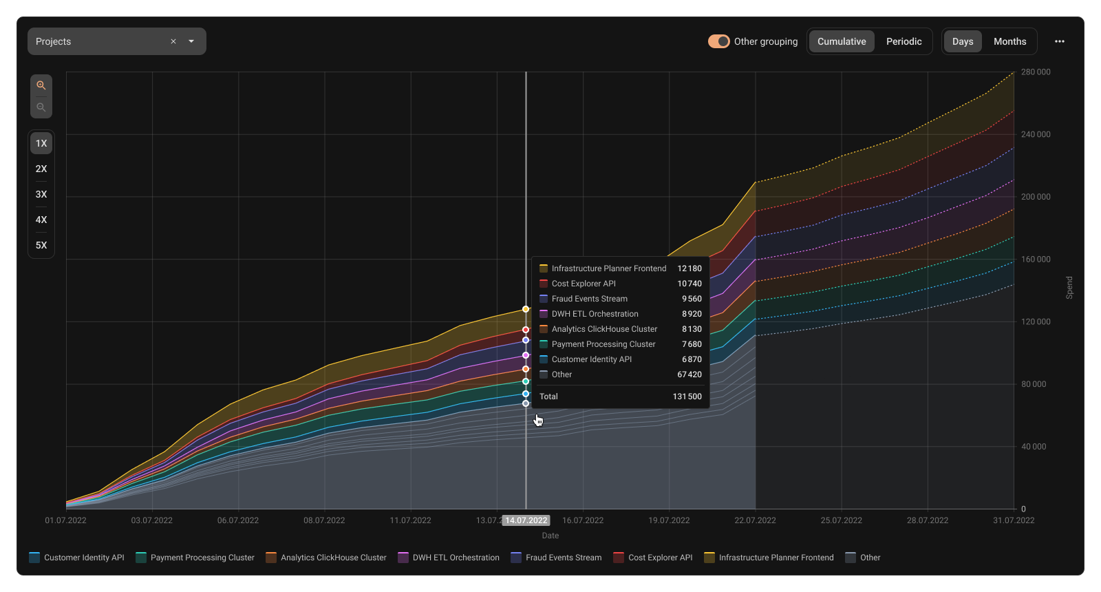 Chart view, hover on the "Other" segment with tooltip showing breakdown