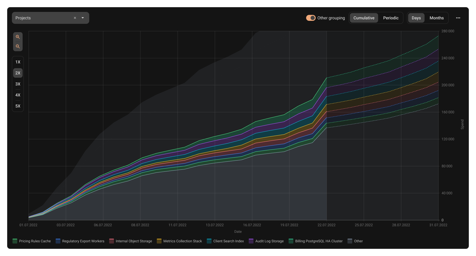 Chart view, zoomed into "Other" segment for one level